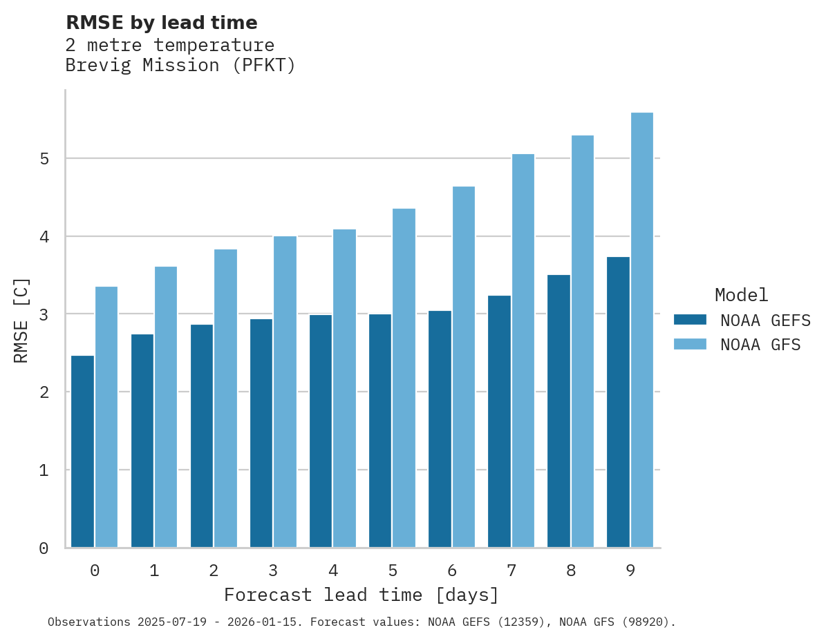 Temperature RMSE by lead time for Brevig Mission