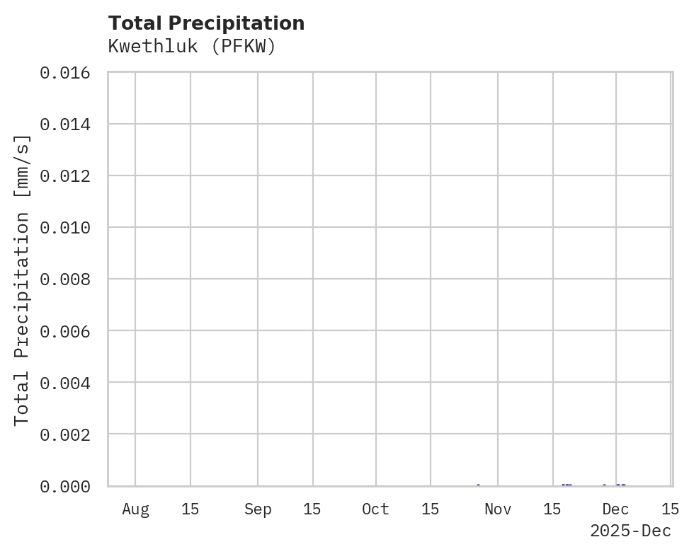 Precipitation obs for Kwethluk