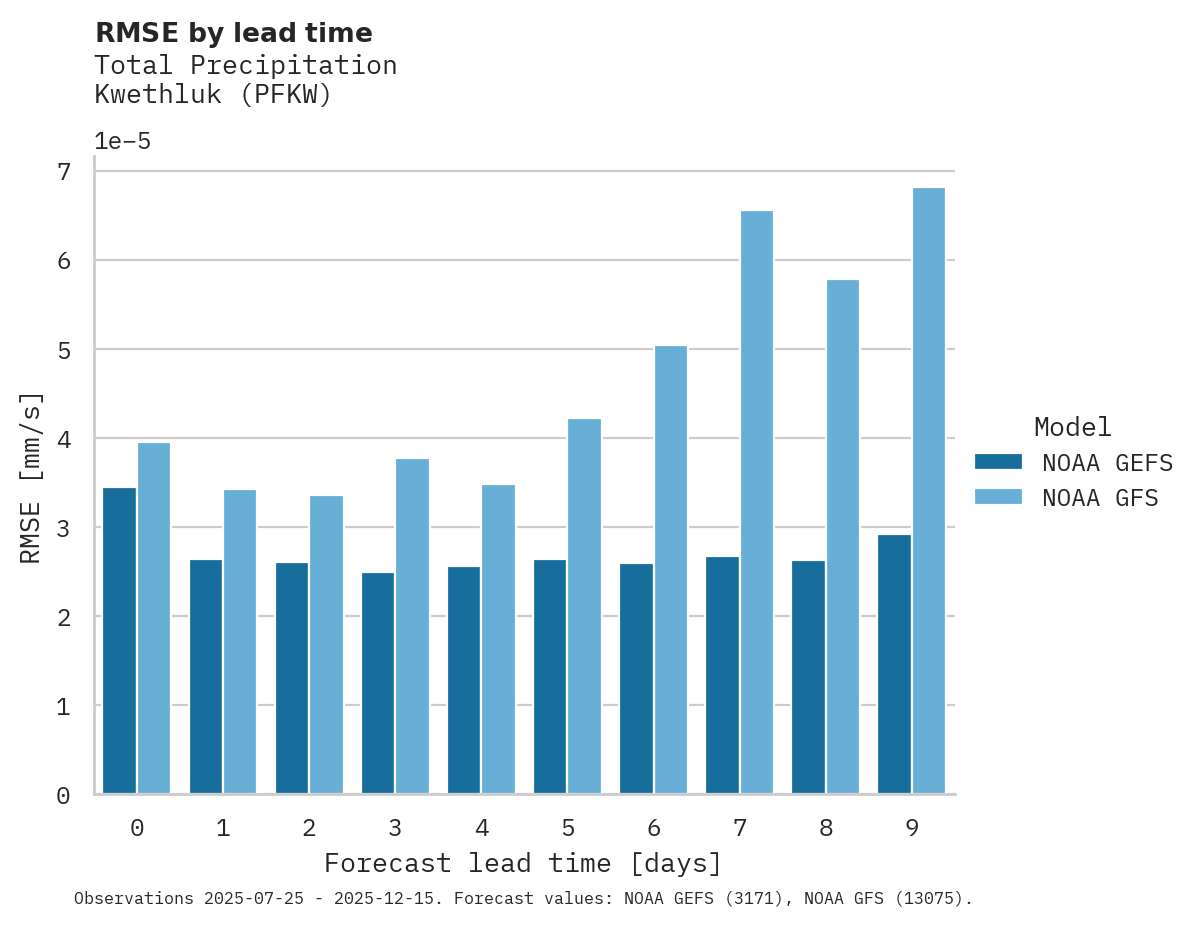Precipitation RMSE by lead time for Kwethluk