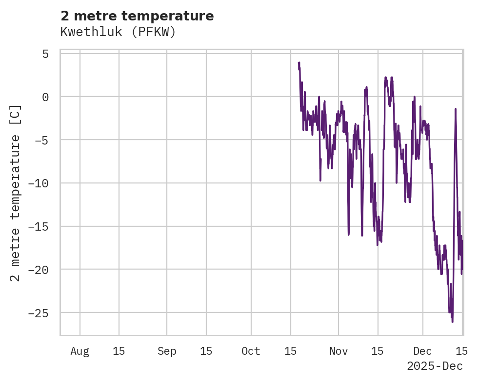Temperature obs for Kwethluk