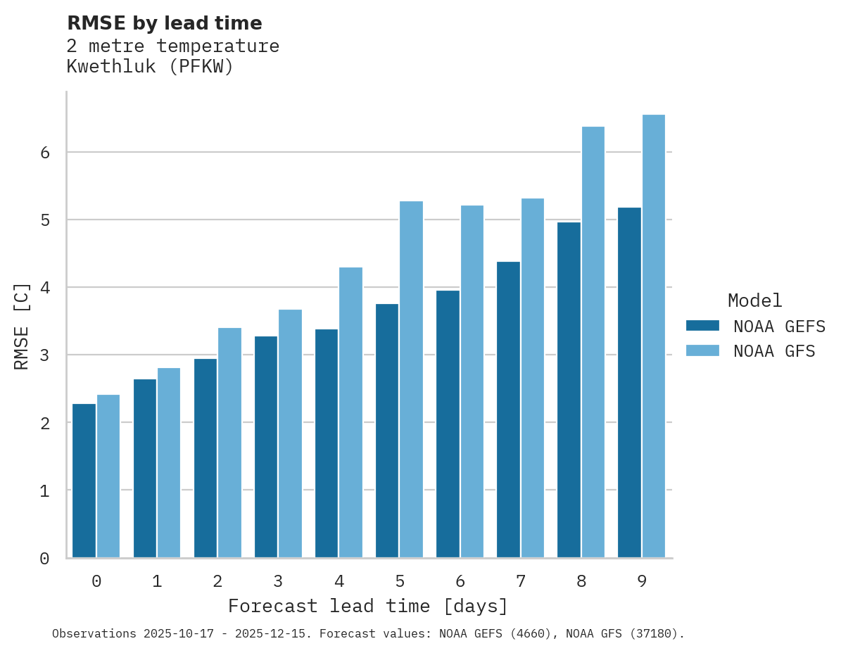 Temperature RMSE by lead time for Kwethluk