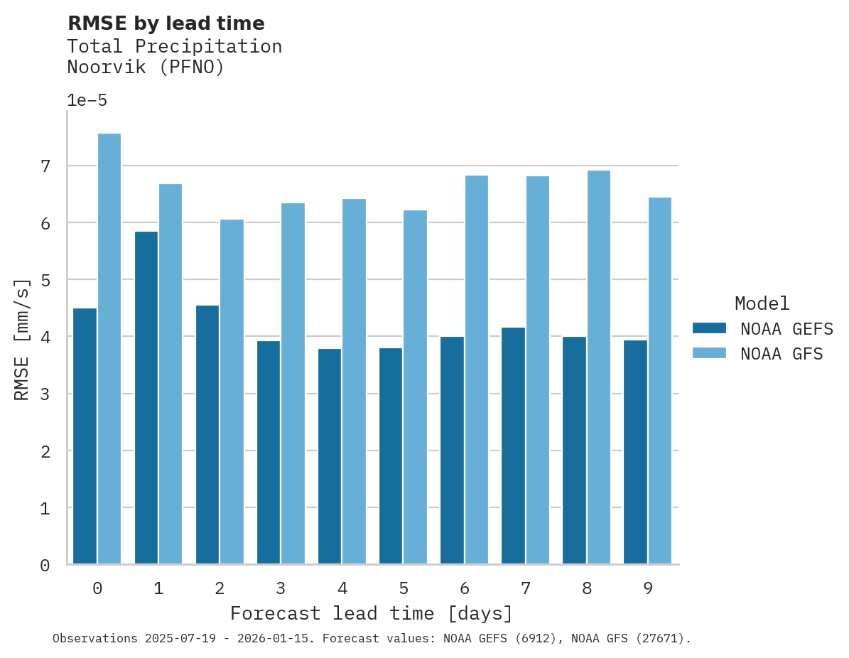 Precipitation RMSE by lead time for Noorvik