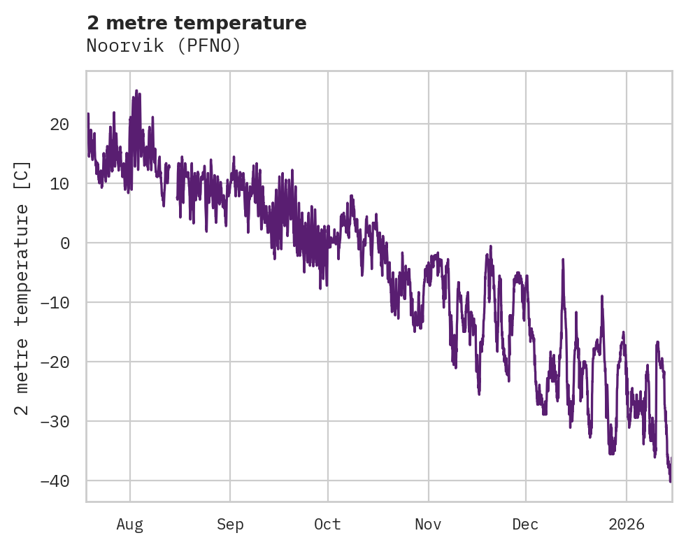 Temperature obs for Noorvik