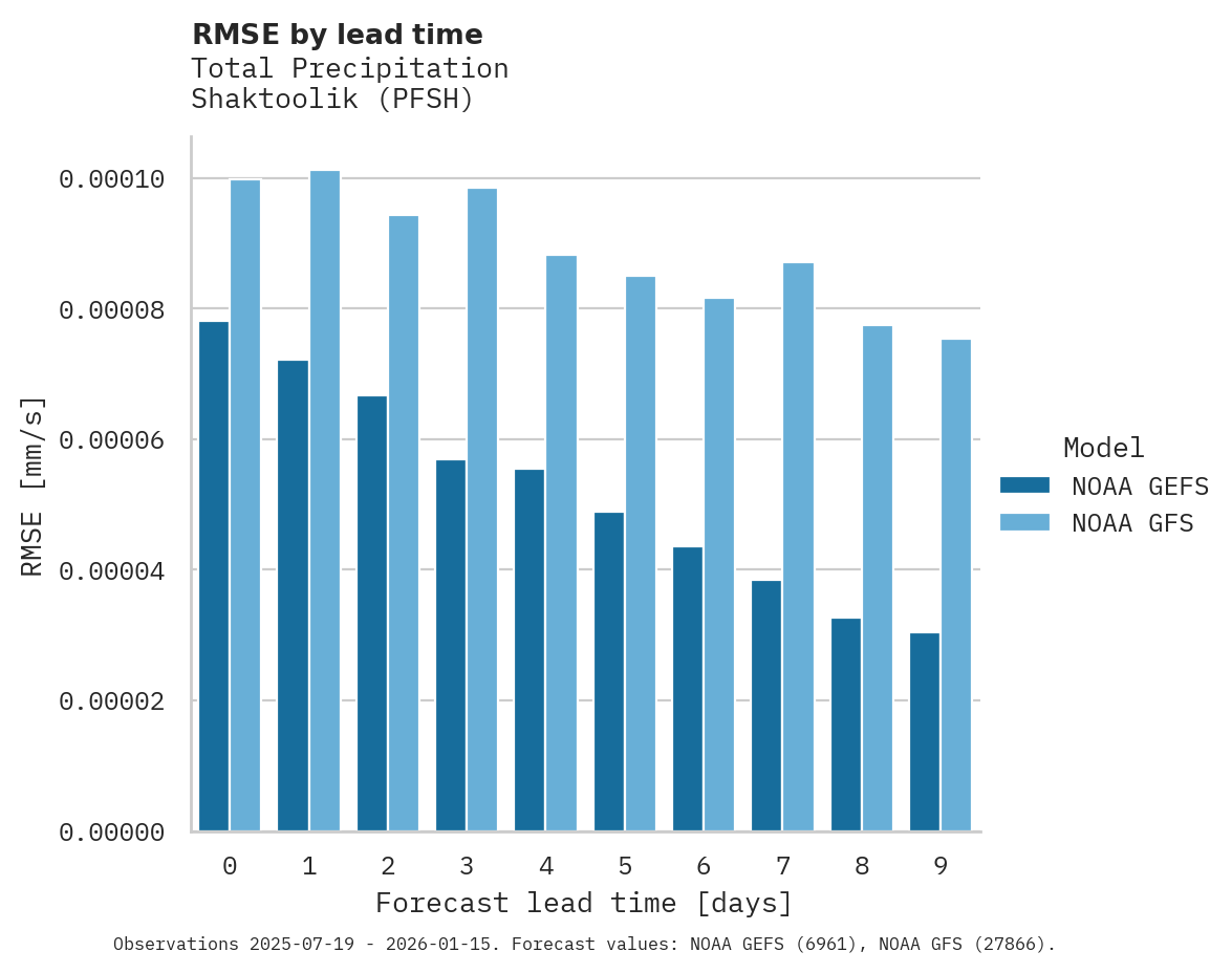 Precipitation RMSE by lead time for Shaktoolik