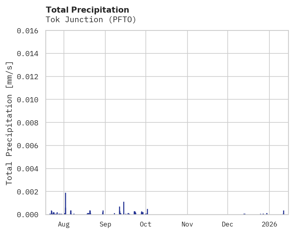 Precipitation obs for Tok Junction