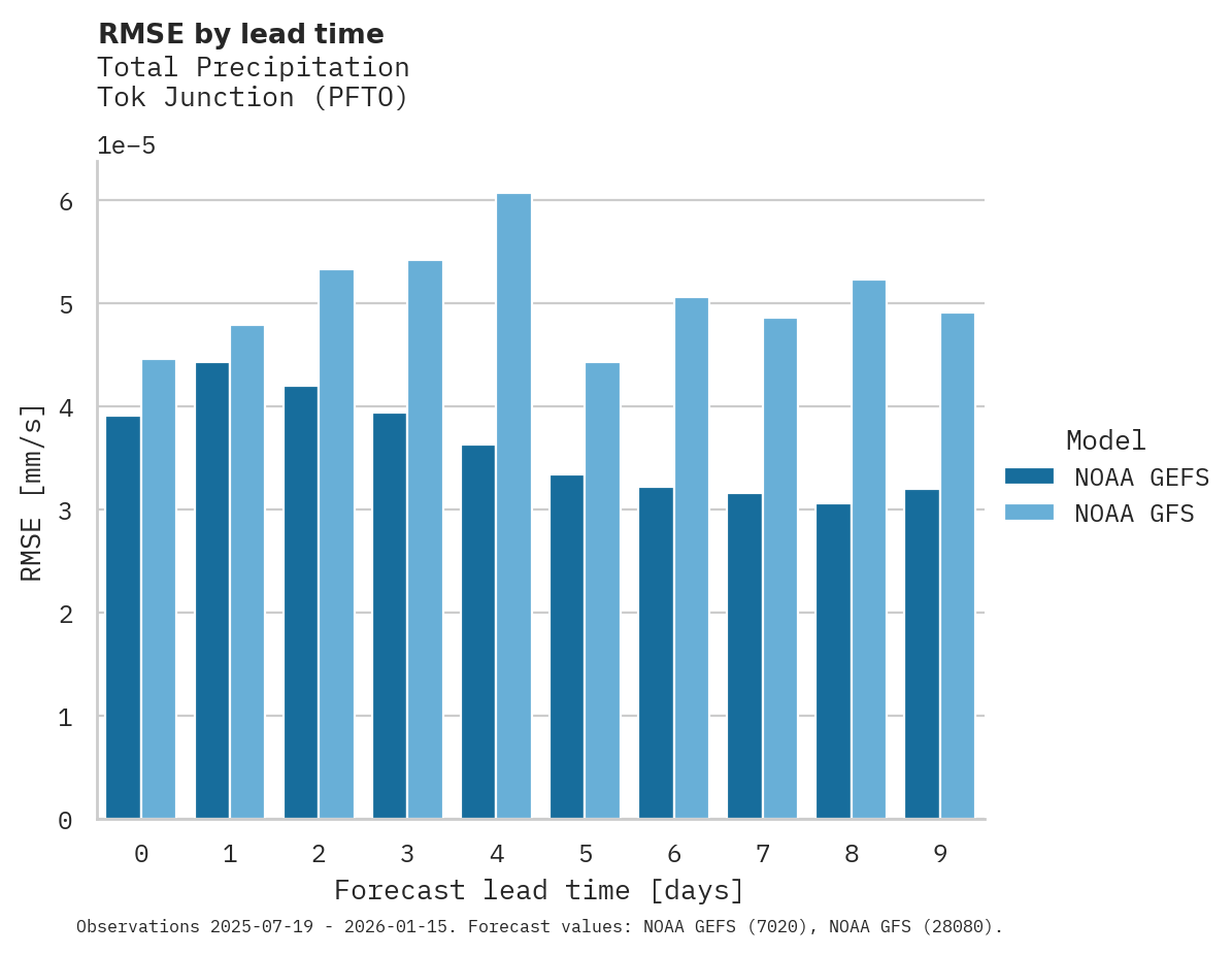Precipitation RMSE by lead time for Tok Junction