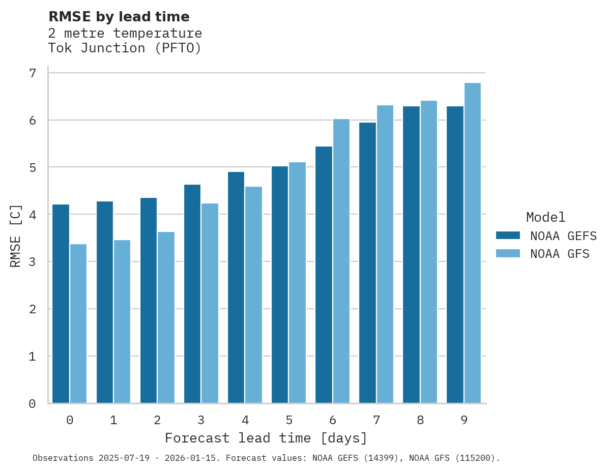 Temperature RMSE by lead time for Tok Junction
