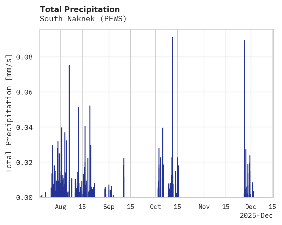 Precipitation obs for South Naknek