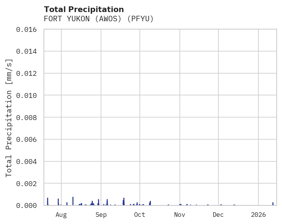 Precipitation obs for FORT YUKON (AWOS)