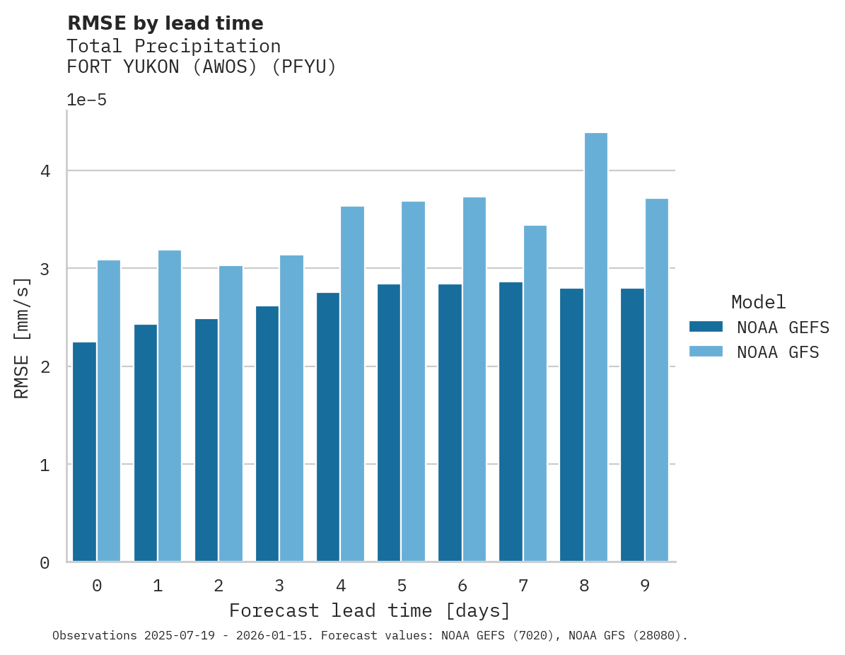 Precipitation RMSE by lead time for FORT YUKON (AWOS)