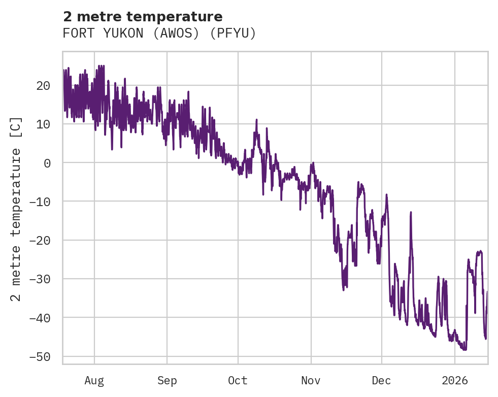 Temperature obs for FORT YUKON (AWOS)