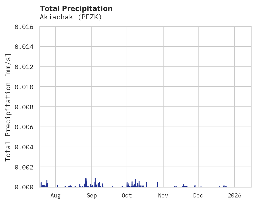 Precipitation obs for Akiachak