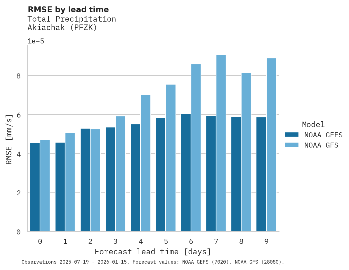 Precipitation RMSE by lead time for Akiachak