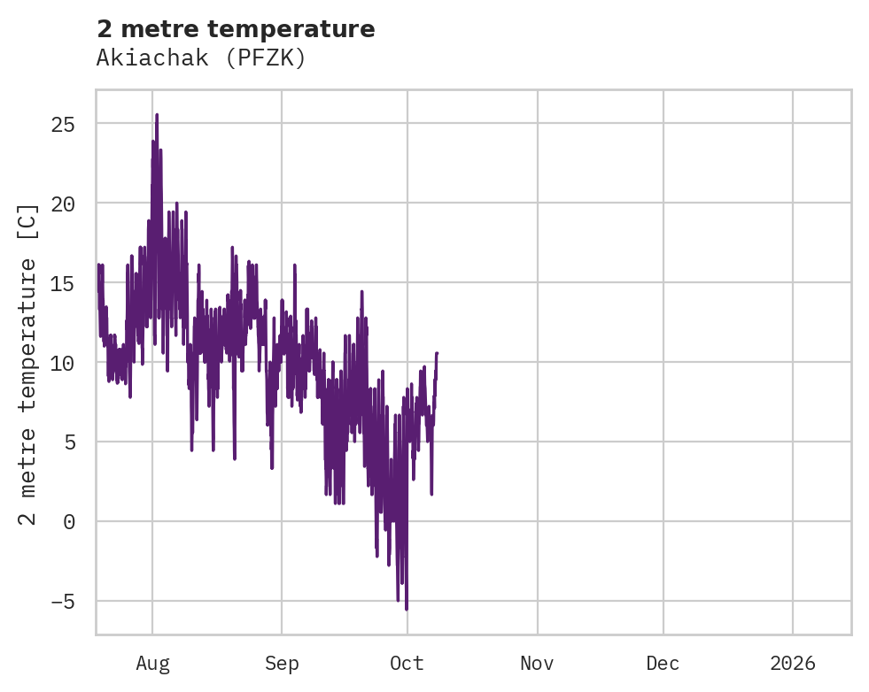 Temperature obs for Akiachak