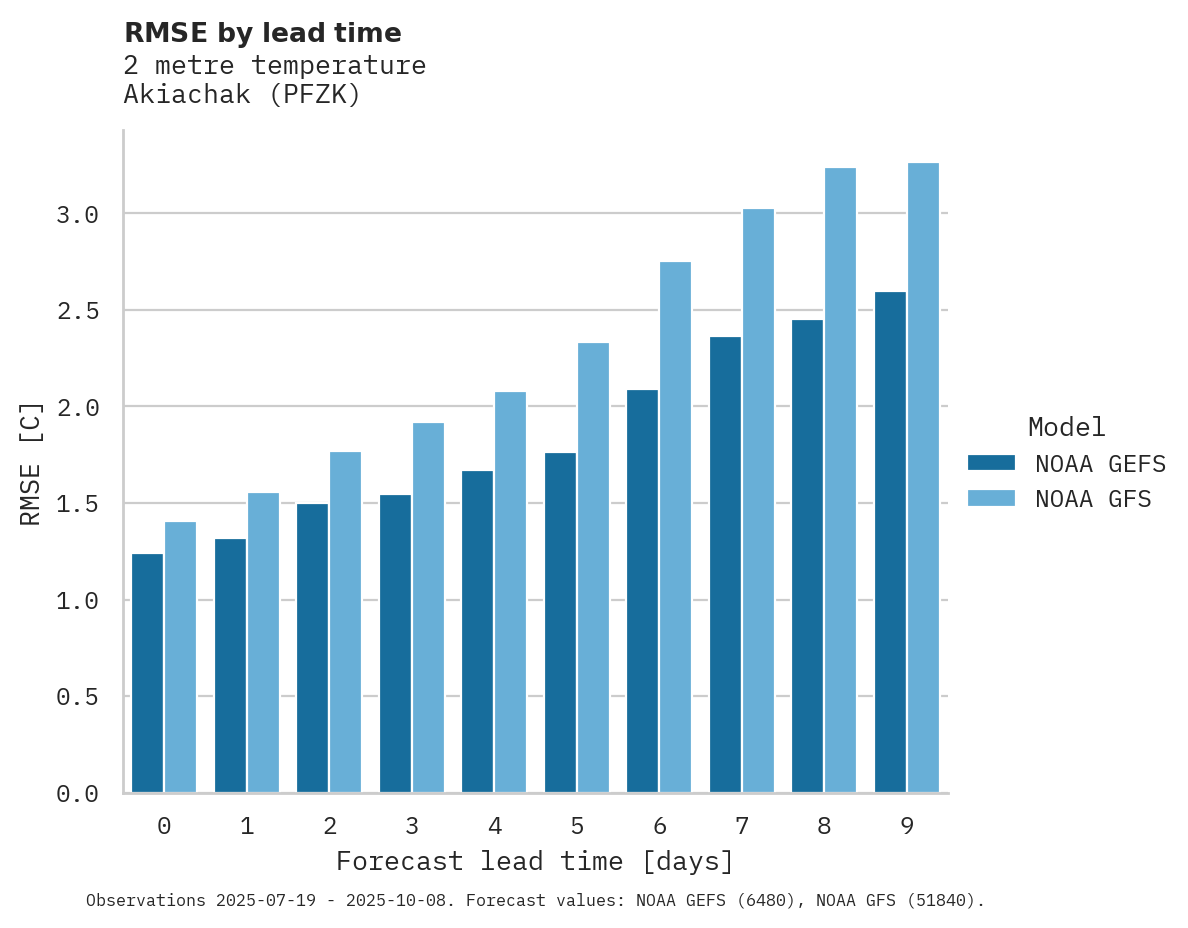Temperature RMSE by lead time for Akiachak