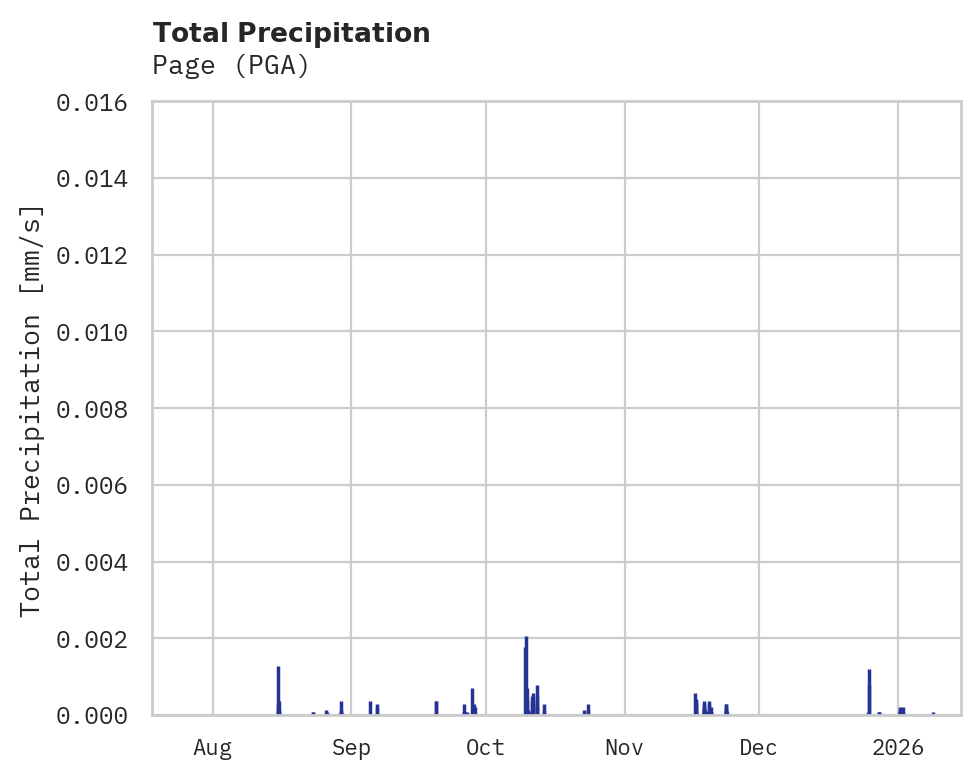Precipitation obs for Page