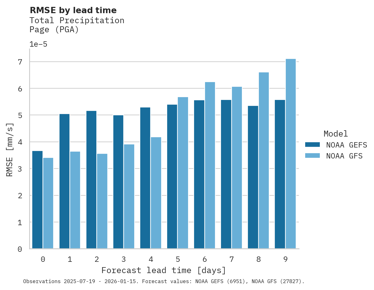 Precipitation RMSE by lead time for Page