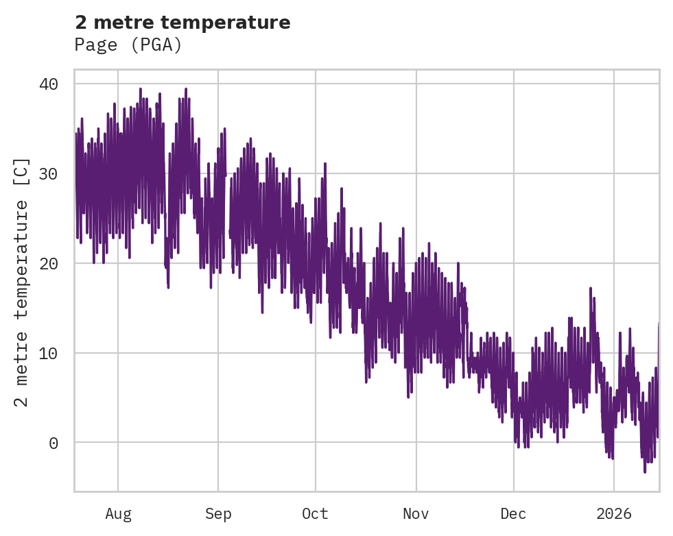 Temperature obs for Page