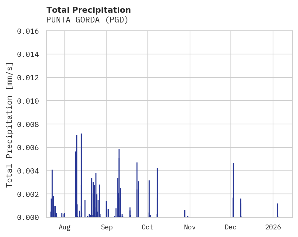 Precipitation obs for PUNTA GORDA