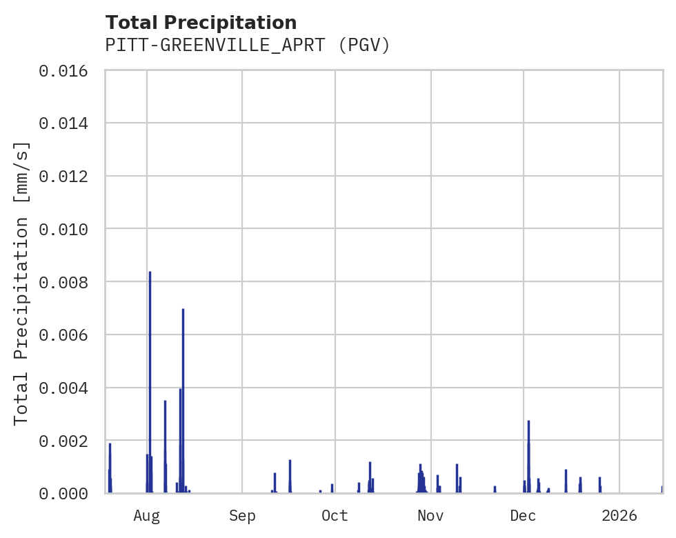 Precipitation obs for PITT-GREENVILLE_APRT