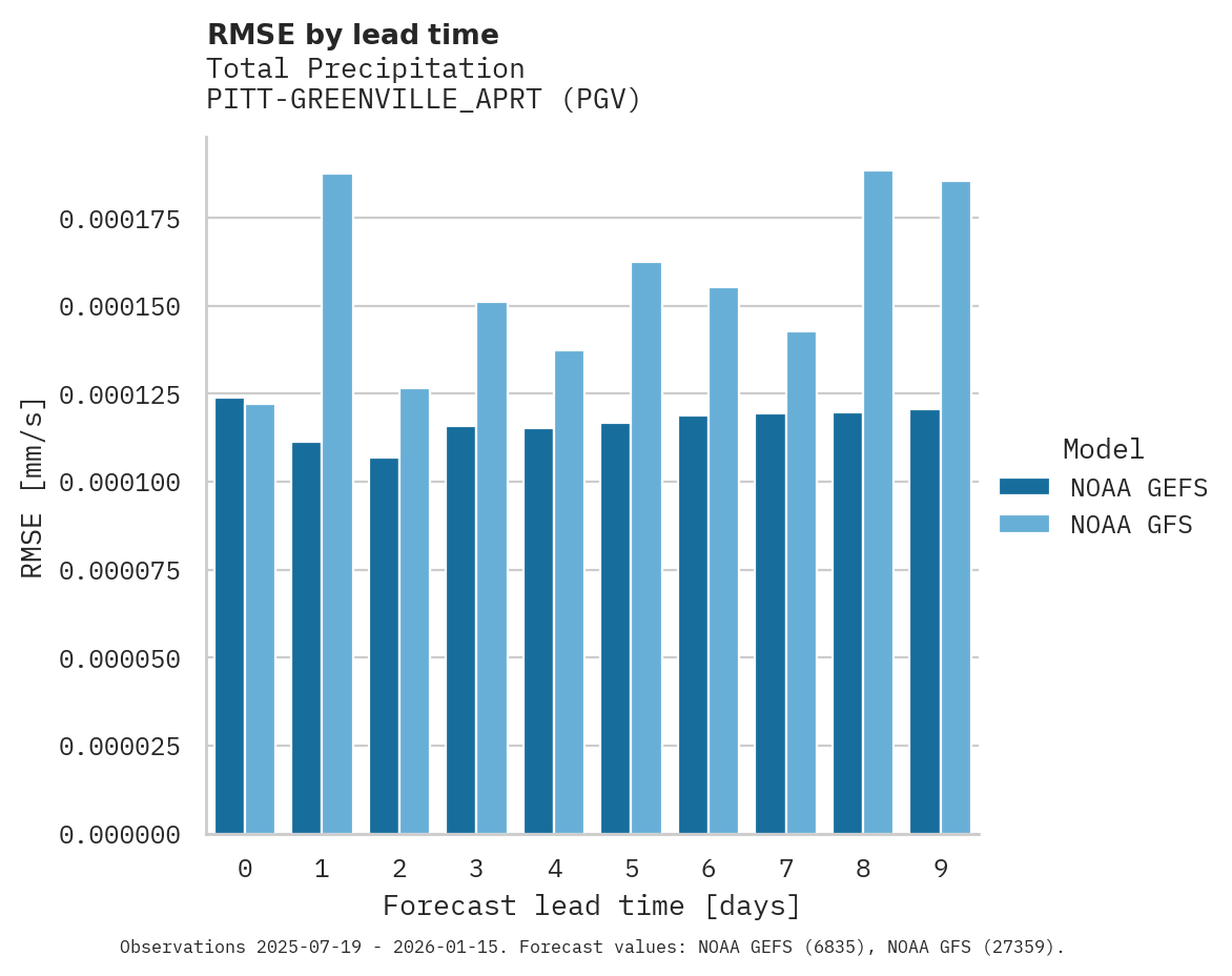 Precipitation RMSE by lead time for PITT-GREENVILLE_APRT
