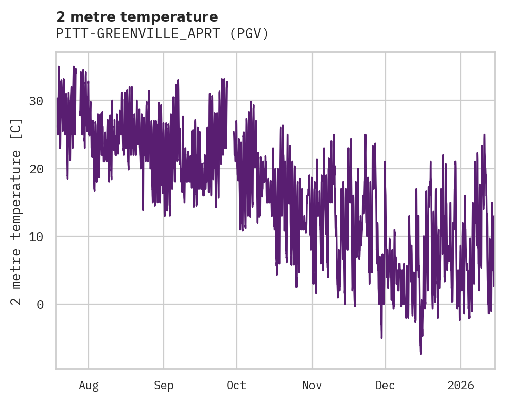 Temperature obs for PITT-GREENVILLE_APRT