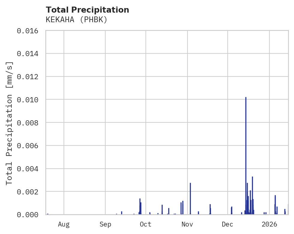 Precipitation obs for KEKAHA