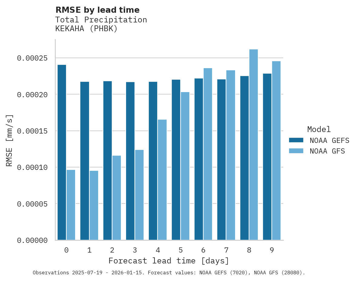 Precipitation RMSE by lead time for KEKAHA