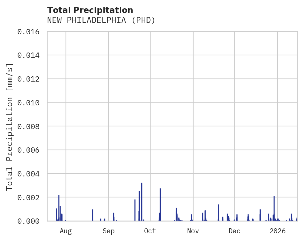 Precipitation obs for NEW PHILADELPHIA