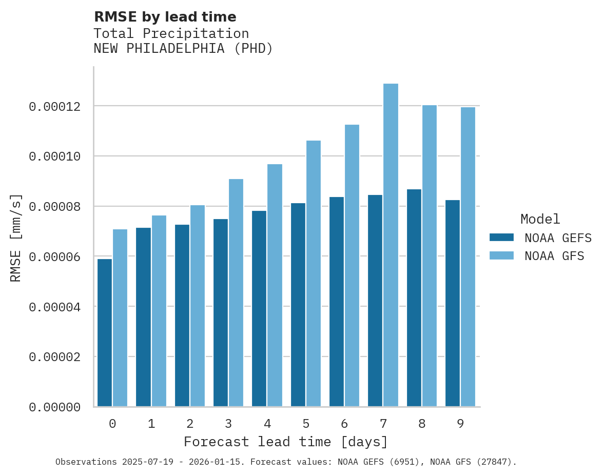 Precipitation RMSE by lead time for NEW PHILADELPHIA