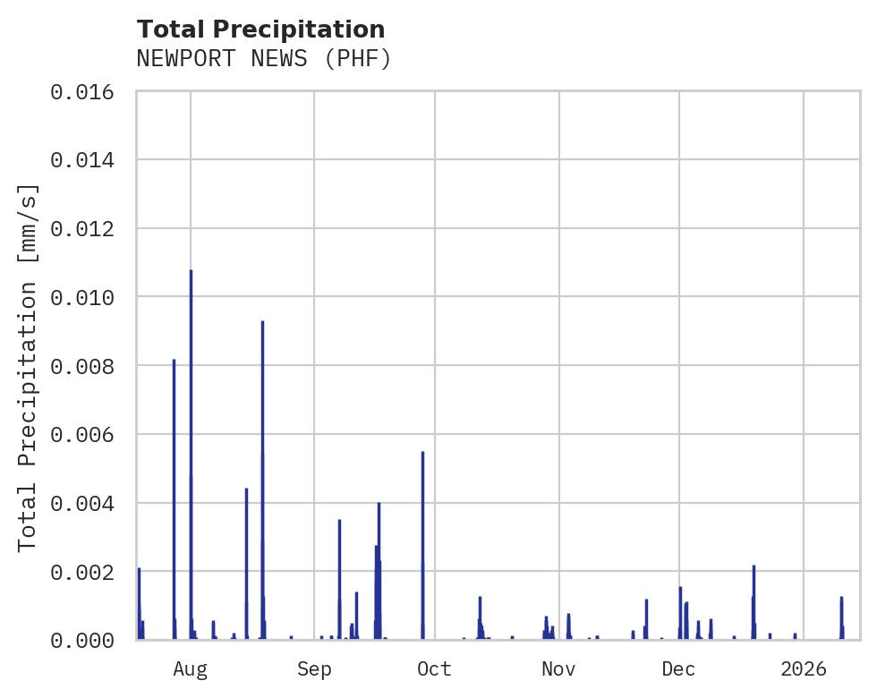 Precipitation obs for NEWPORT NEWS