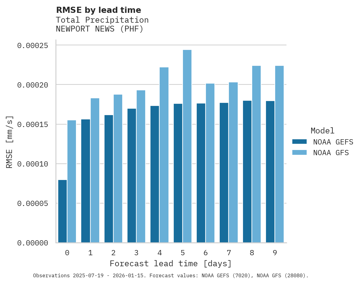 Precipitation RMSE by lead time for NEWPORT NEWS