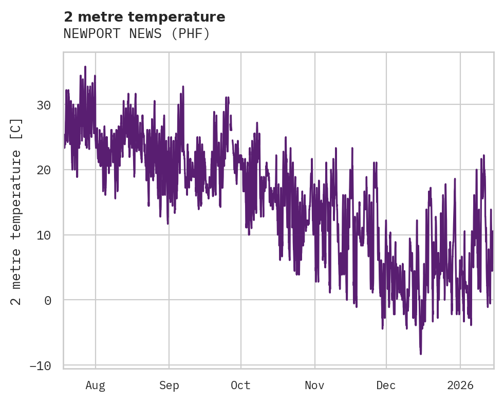 Temperature obs for NEWPORT NEWS
