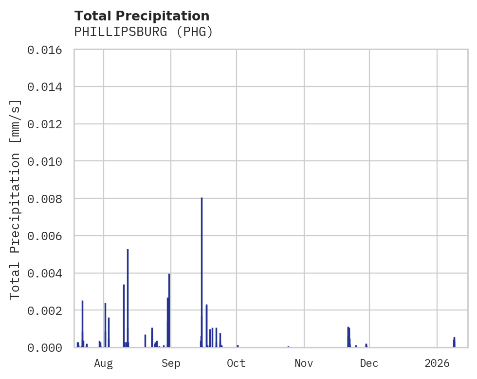 Precipitation obs for PHILLIPSBURG
