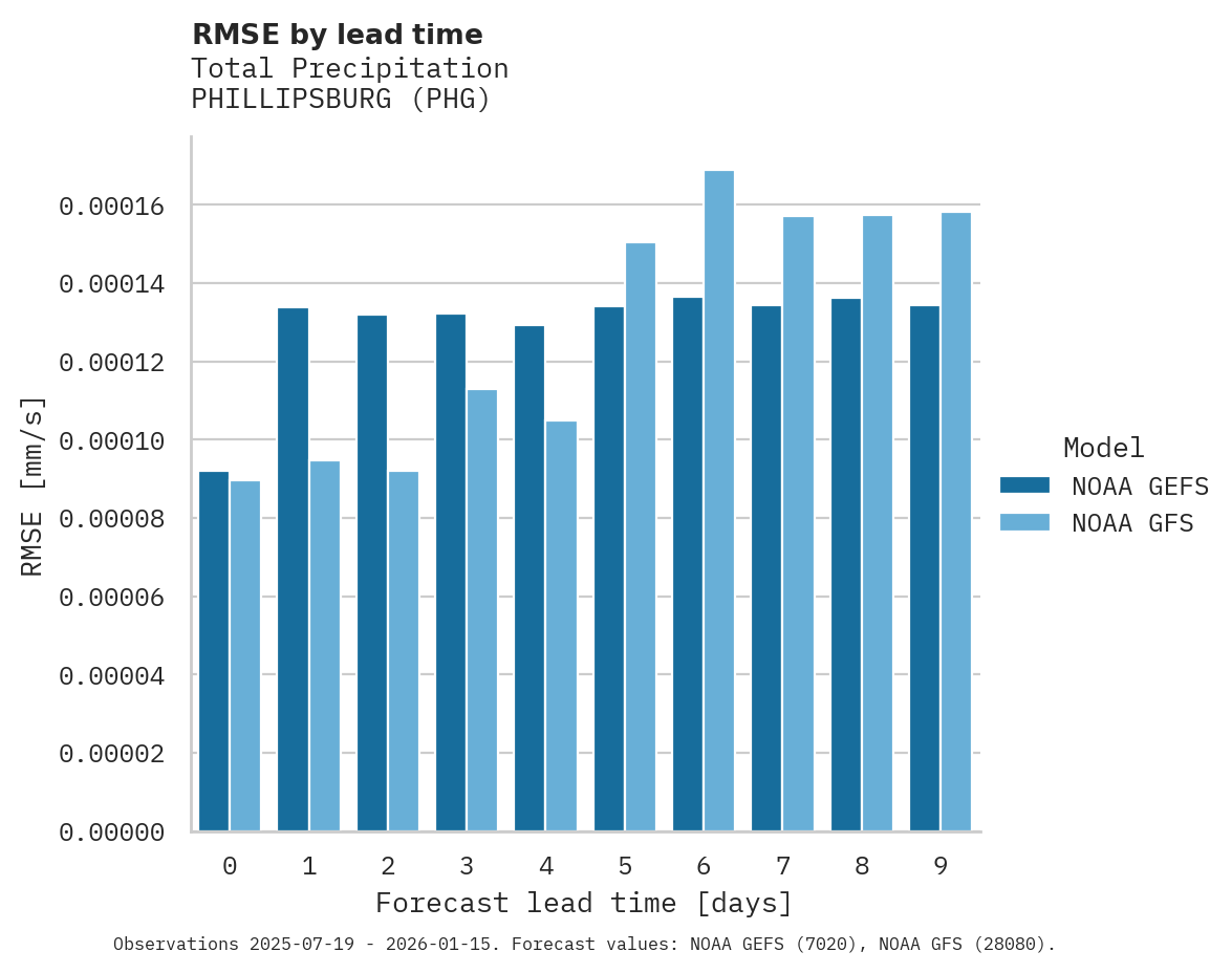 Precipitation RMSE by lead time for PHILLIPSBURG