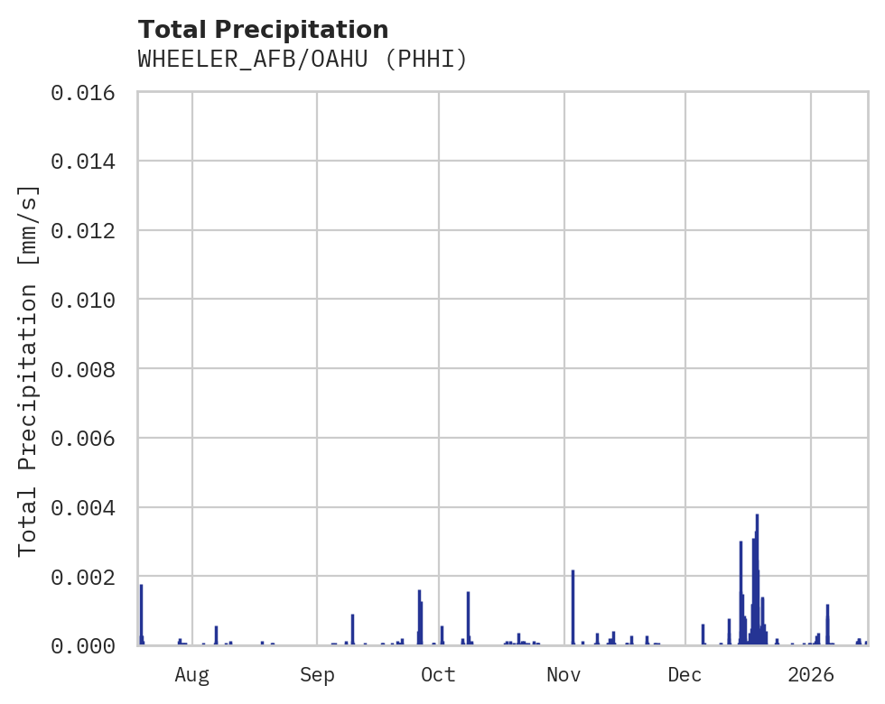 Precipitation obs for WHEELER_AFB/OAHU