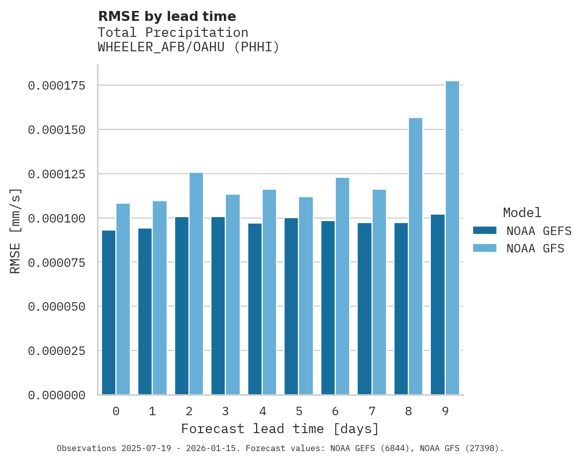 Precipitation RMSE by lead time for WHEELER_AFB/OAHU