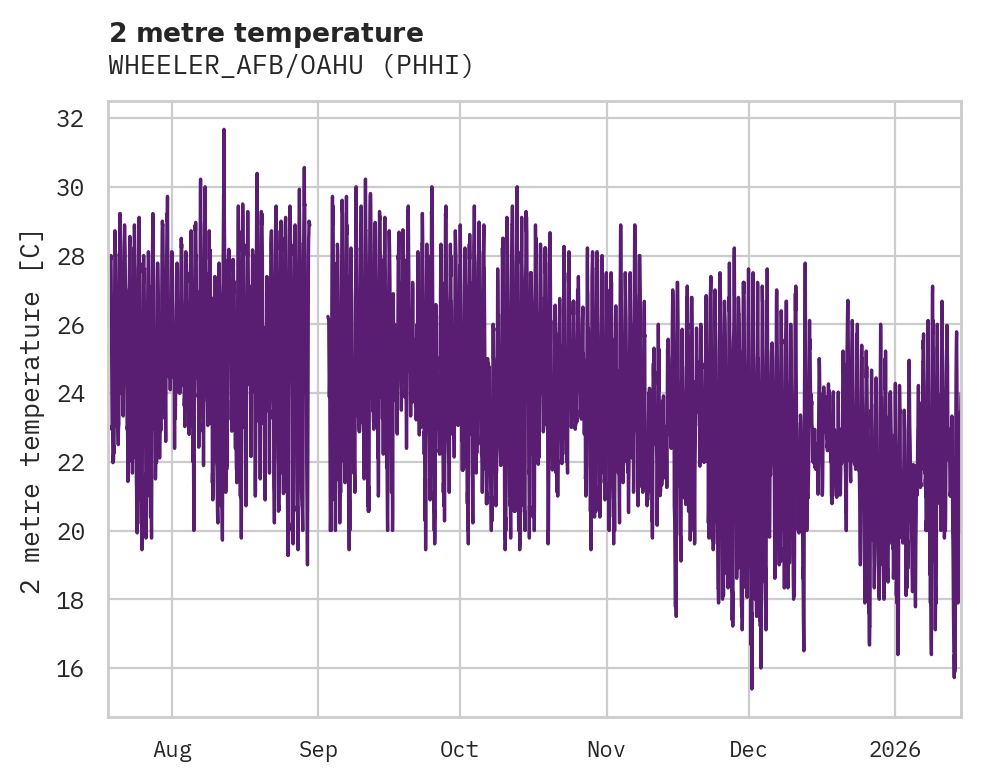 Temperature obs for WHEELER_AFB/OAHU