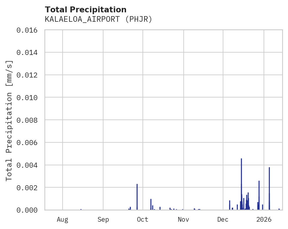 Precipitation obs for KALAELOA_AIRPORT