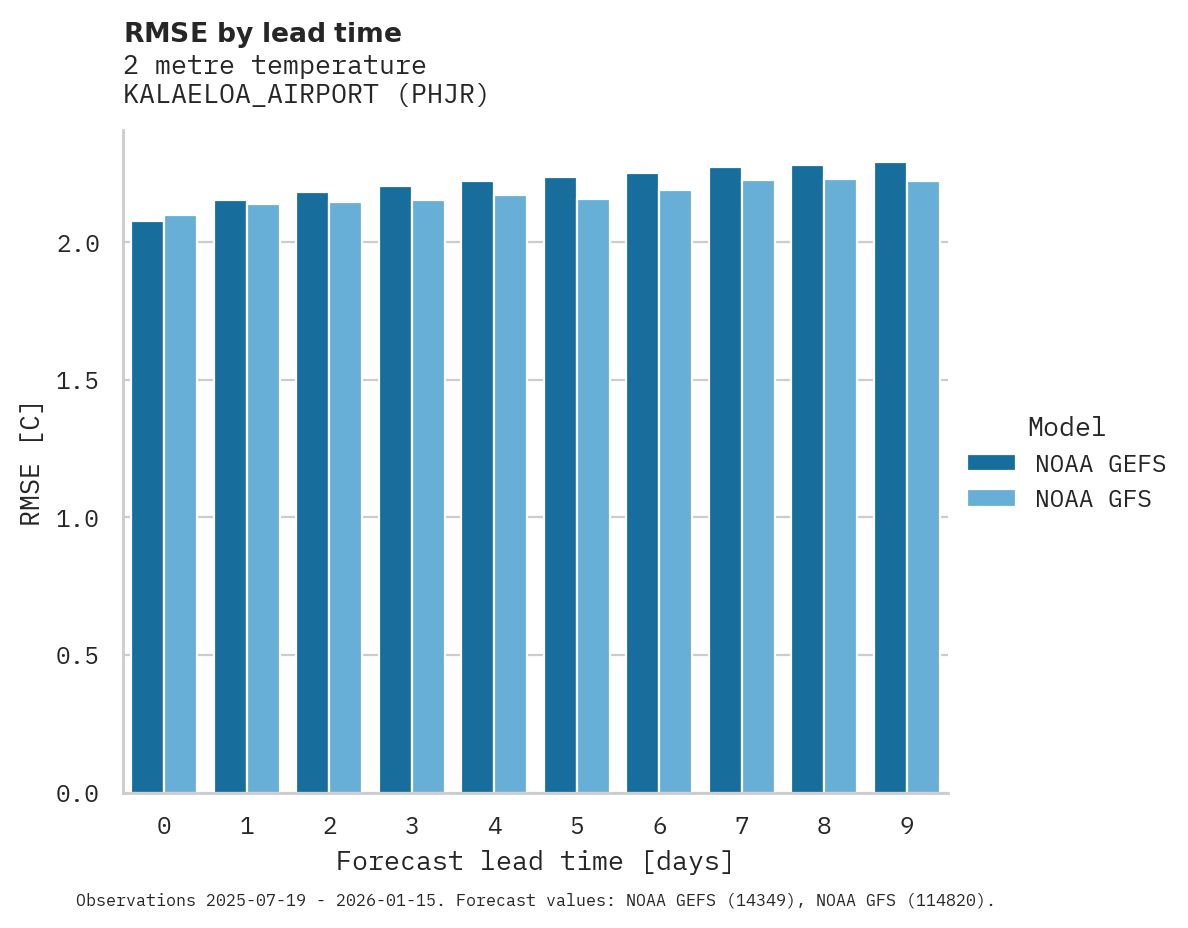 Temperature RMSE by lead time for KALAELOA_AIRPORT