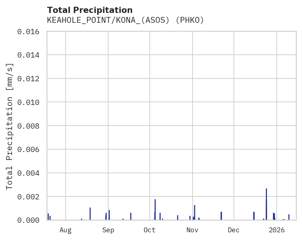 Precipitation obs for KEAHOLE_POINT/KONA_(ASOS)