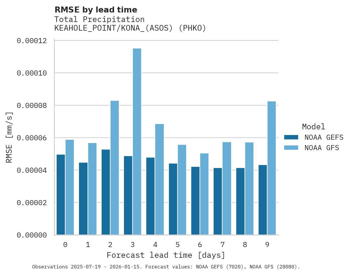 Precipitation RMSE by lead time for KEAHOLE_POINT/KONA_(ASOS)