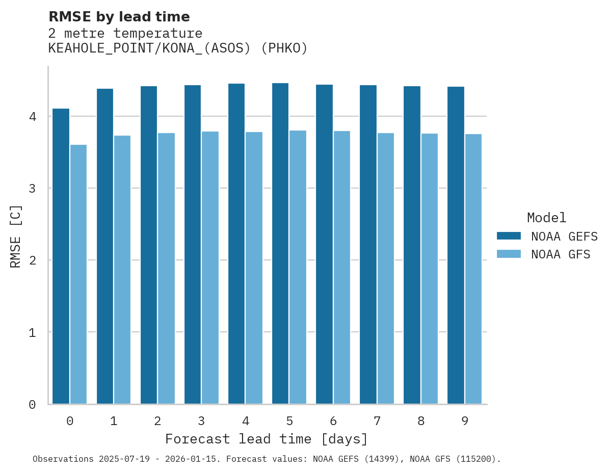 Temperature RMSE by lead time for KEAHOLE_POINT/KONA_(ASOS)