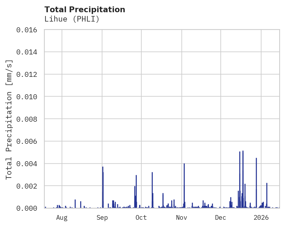 Precipitation obs for Lihue
