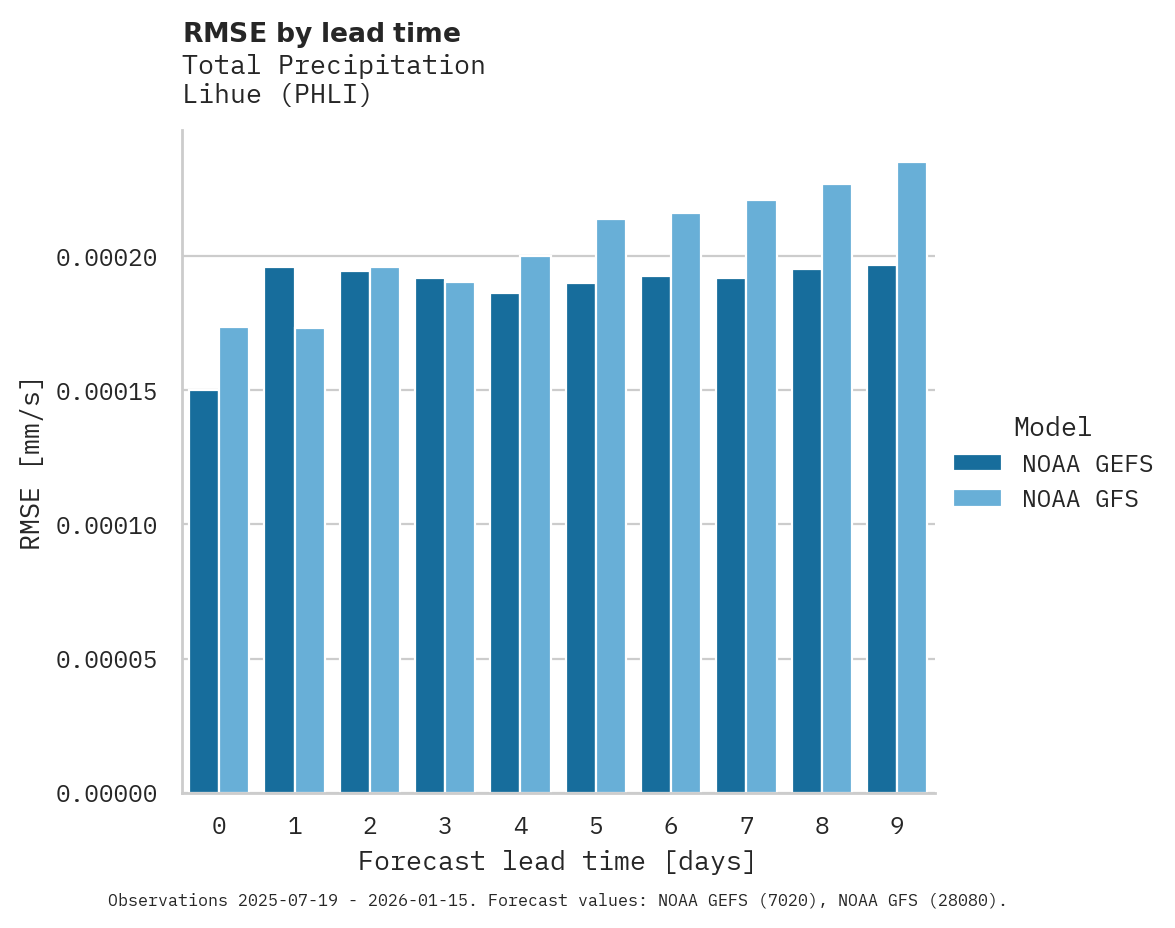 Precipitation RMSE by lead time for Lihue