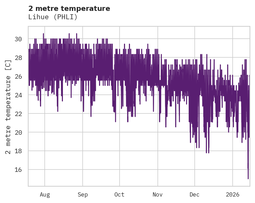 Temperature obs for Lihue