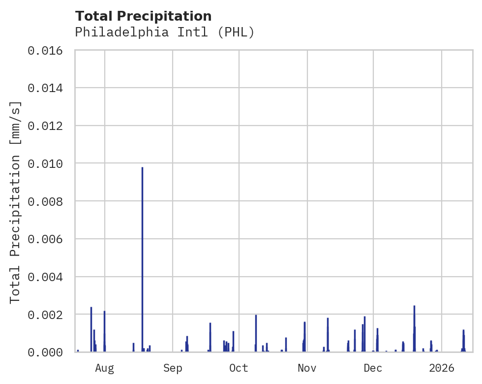 Precipitation obs for Philadelphia Intl