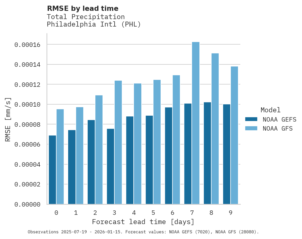 Precipitation RMSE by lead time for Philadelphia Intl