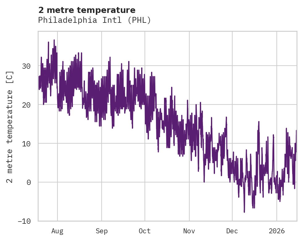 Temperature obs for Philadelphia Intl