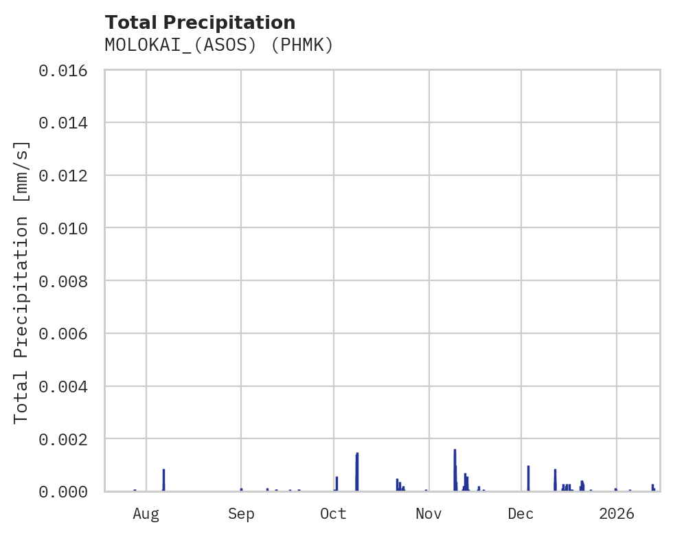 Precipitation obs for MOLOKAI_(ASOS)